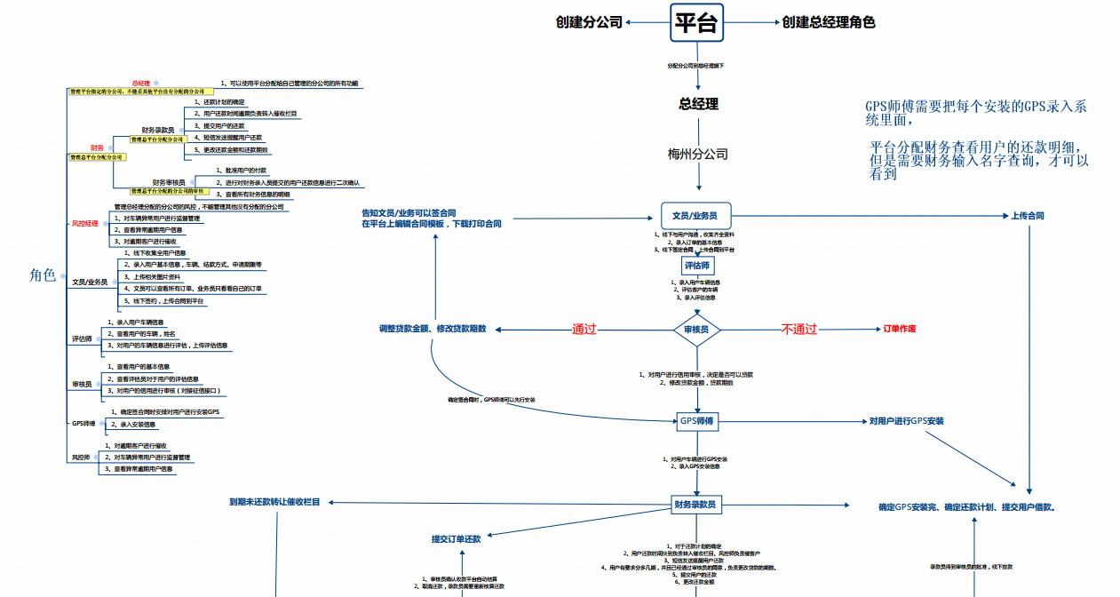 車貸應(yīng)用平臺(tái)腦圖